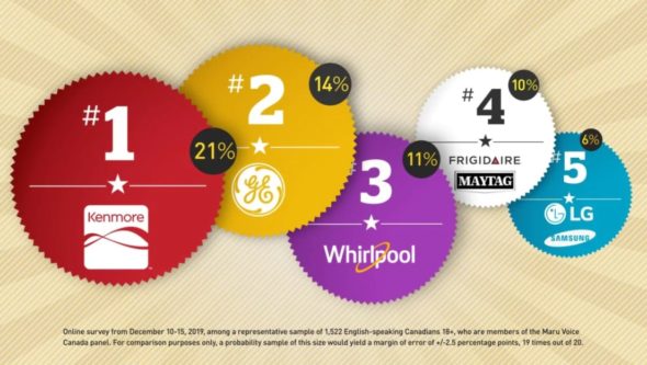 Canadian’s name Kenmore, GE, Whirlpool as Top Appliance Brands to Break Downs